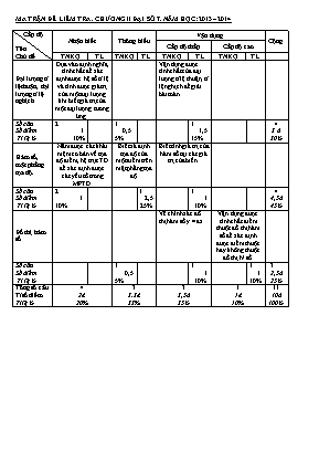 Ma trận đề kiểm tra Chương II môn Đại số 7 - Năm học 2013-2014