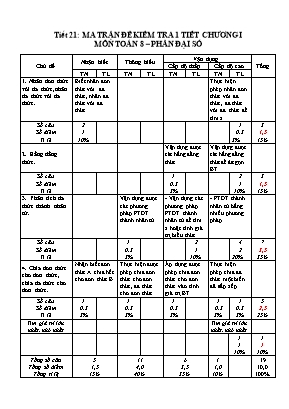 Ma trận và đề kiểm tra 1 tiết Chương I môn Đại số Lớp 8 - Tiết 21