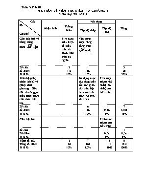Ma trận và đề kiểm tra Chương I môn Đại số Lớp 9 (Có đáp án)