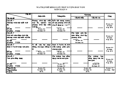 Ma trận và đề thi khảo sát chất lượng đầu năm môn Toán Lớp 9 (Có đáp án)