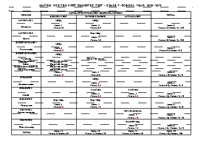 Ma trận đề kiểm tra học kỳ I môn Tiếng Anh Lớp 7 - Năm học 2018-2019