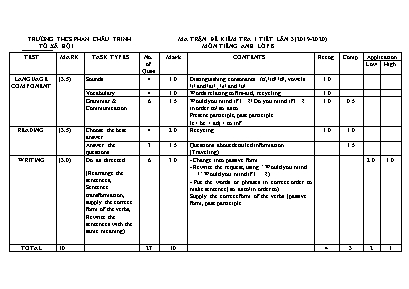 Ma trận và đề kiểm tra 1 tiết lần 3 học kỳ II môn Tiếng Anh Lớp 8 - Năm học 2019-2020 - Trường THCS Phan Châu Trinh (Có đáp án)