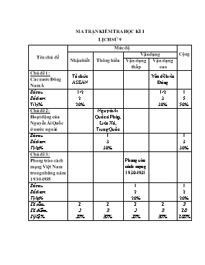 Ma trận và đề kiểm tra học kì I môn Lịch sử Lớp 9 - Năm học 2016-2017 - Trường THCS Nghi Phú (Có đáp án)
