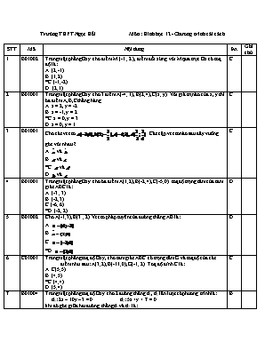 Câu hỏi trắc nghiệm môn Toán Lớp 12 - Chương trình chuẩn - Trường THPT Ngọc Hồi