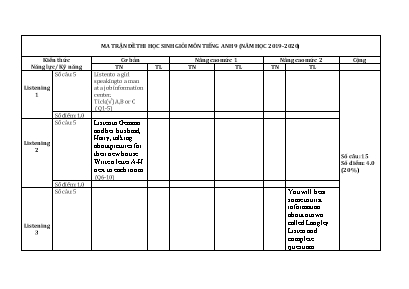 Ma trận đề thi học sinh giỏi môn Tiếng Anh Lớp 9 - Năm học 2019-2020