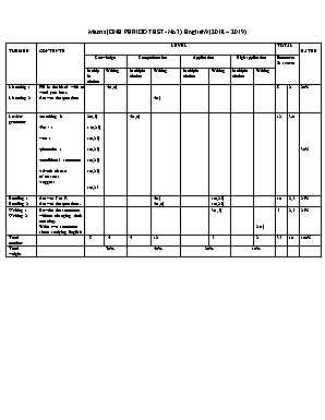 Ma trận và đề kiểm tra định kỳ III môn Tiếng Anh Lớp 9 - Năm học 2018-2019 - Trường THCS Giang Sơn (Có đáp án)