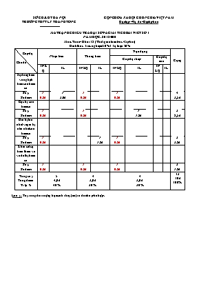 Ma trận đề kiểm tra môn Đại số và Giải tích Lớp 12 - Năm học 2018-2019 - Trường THPT Lý Thánh Tông