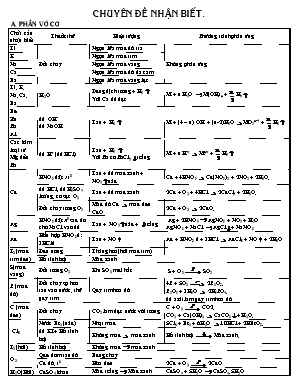 Chuyên đề luyện thi THPT Quốc gia môn Hóa học: Bài tập nhận biết