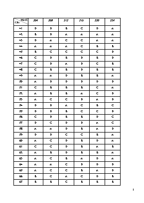 Đáp án đề thi thử THPT Quốc gia môn Hóa học năm 2019 (Mã đề 204, 207, 208, 212, 216, 220, 224) - Sở giáo dục và đào tạo Bắc Ninh