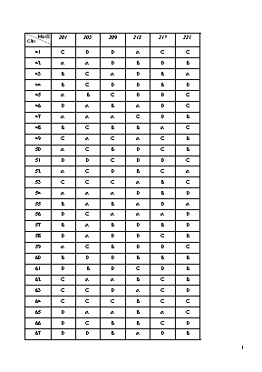 Đáp án đề thi thử THPT Quốc gia môn Hóa học năm 2019 (Mã đề 201, 205, 209, 213, 217, 221) - Sở giáo dục và đào tạo Bắc Ninh