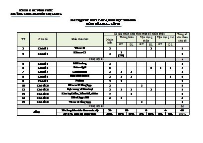 Ma trận đề khảo sát chất lượng lần 4 môn Hóa học Lớp 12 - Năm học 2019-2020 - Trường THPT Nguyễn Thị Giang